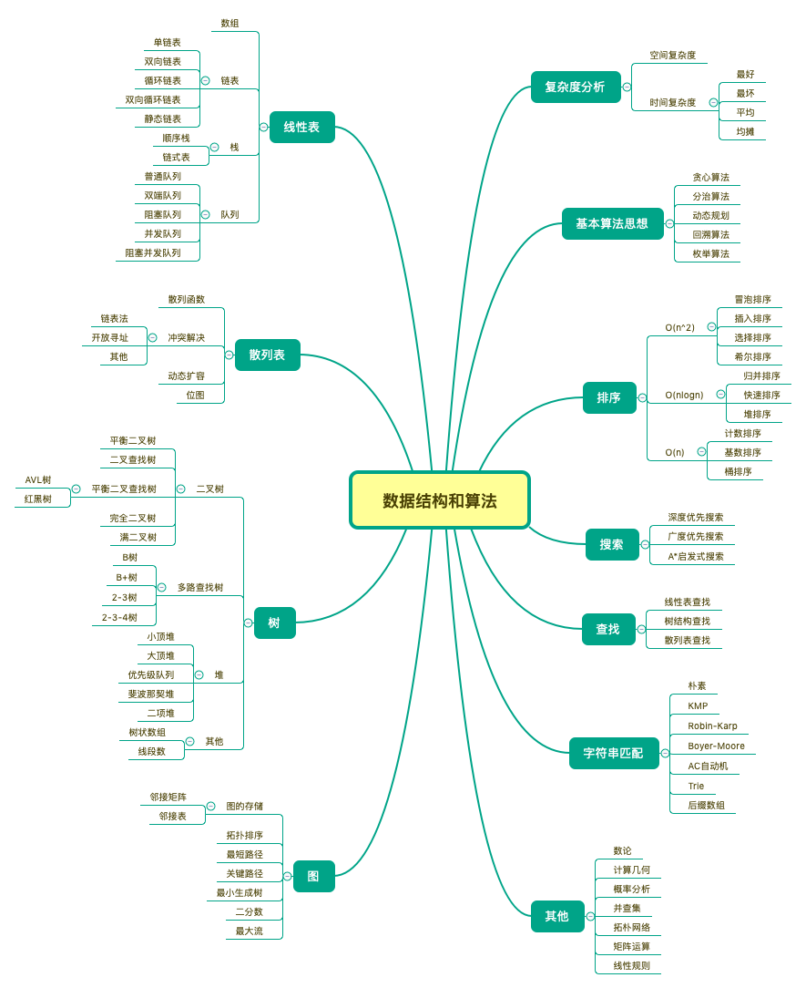 数据结构及算法知识点